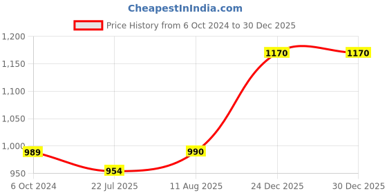 tatacliq.com DOLCE CRUDO Light Blue Denim Distressed Mid Rise Shorts dolce crudo Price History Graph from 6 Oct 2024 to 29 Dec 2025