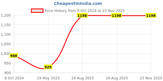 tatacliq.com DOLCE CRUDO Light Blue Denim Regular Fit High Rise Joggers dolce crudo Price History Graph from 9 Oct 2024 to 22 Nov 2025