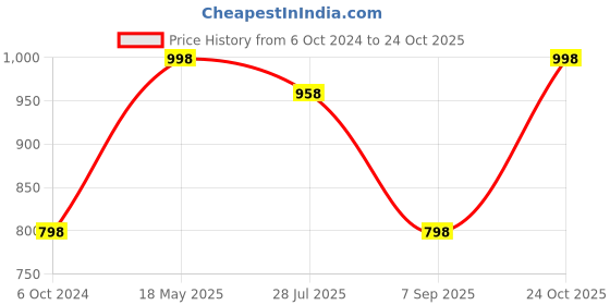 tatacliq.com DOLCE CRUDO Light Blue Denim Wrap Mini Skirt dolce crudo Price History Graph from 6 Oct 2024 to 24 Oct 2025