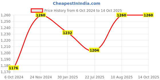 tatacliq.com DOLCE CRUDO Light Blue Distressed Denim Dungaree dolce crudo Price History Graph from 6 Oct 2024 to 13 Oct 2025