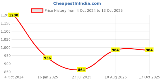 tatacliq.com DOLCE CRUDO Light Blue Distressed Jeans dolce crudo Price History Graph from 4 Oct 2024 to 13 Oct 2025