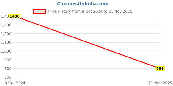 tatacliq.com DOLCE CRUDO Light Blue Full Sleeves Jacket dolce crudo Price History Graph from 9 Oct 2024 to 21 Nov 2025