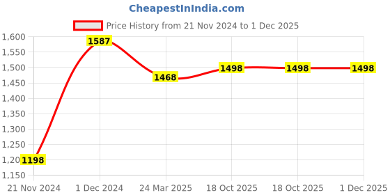 tatacliq.com DOLCE CRUDO Maroon Full Sleeves Jacket dolce crudo Price History Graph from 21 Nov 2024 to 30 Nov 2025