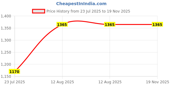 tatacliq.com DOLCE CRUDO Mustard Regular Fit Jacket dolce crudo Price History Graph from 23 Jul 2025 to 19 Nov 2025