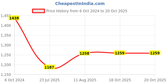 tatacliq.com DOLCE CRUDO Navy Bootcut Jeans dolce crudo Price History Graph from 6 Oct 2024 to 20 Oct 2025