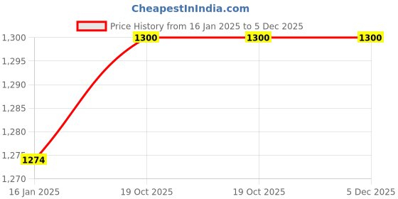 tatacliq.com DOLCE CRUDO Navy Color Blocked Jacket dolce crudo Price History Graph from 16 Jan 2025 to 5 Dec 2025