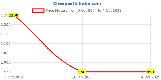 tatacliq.com DOLCE CRUDO Navy Color Blocked Jacket dolce crudo Price History Graph from 9 Oct 2024 to 4 Oct 2025