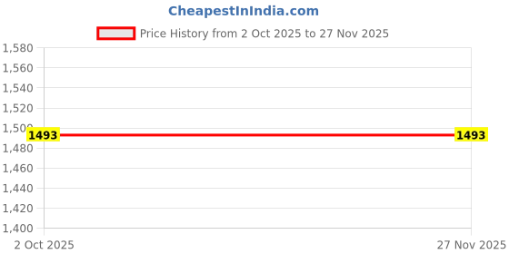 tatacliq.com Dolce Crudo Navy Flared Fit Distressed Jeans dolce crudo Price History Graph from 2 Oct 2025 to 26 Nov 2025