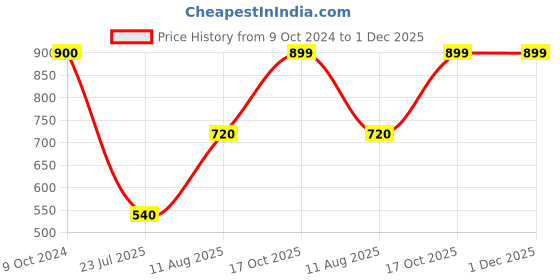tatacliq.com DOLCE CRUDO Navy Full Sleeves Jacket dolce crudo Price History Graph from 9 Oct 2024 to 30 Nov 2025