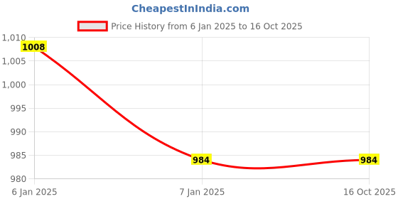 tatacliq.com DOLCE CRUDO Navy High Rise Jeans dolce crudo Price History Graph from 6 Jan 2025 to 16 Oct 2025