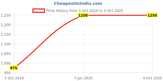 tatacliq.com DOLCE CRUDO Navy Mid Rise Bootcut Jeans dolce crudo Price History Graph from 5 Oct 2024 to 4 Oct 2025
