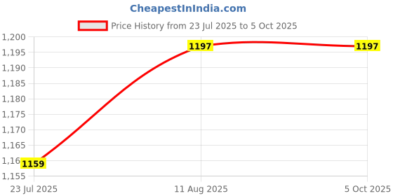 tatacliq.com DOLCE CRUDO Navy Plain Jeans dolce crudo Price History Graph from 23 Jul 2025 to 4 Oct 2025