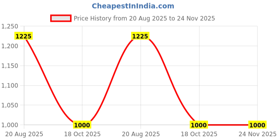 tatacliq.com DOLCE CRUDO Navy Plain Jeans dolce crudo Price History Graph from 20 Aug 2025 to 23 Nov 2025