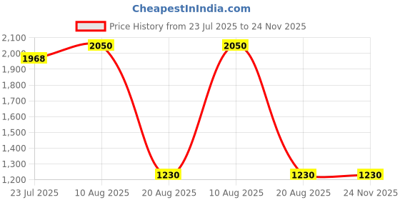 tatacliq.com DOLCE CRUDO Navy Plain Jeans dolce crudo Price History Graph from 23 Jul 2025 to 24 Nov 2025