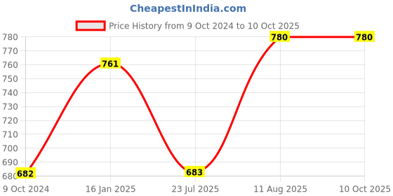 tatacliq.com DOLCE CRUDO Navy Regular Fit Pullover dolce crudo Price History Graph from 9 Oct 2024 to 10 Oct 2025