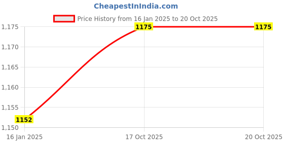tatacliq.com DOLCE CRUDO Navy Skinny Fit Jeans dolce crudo Price History Graph from 16 Jan 2025 to 20 Oct 2025