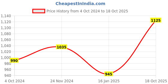 tatacliq.com DOLCE CRUDO Navy Skinny Fit Jeans dolce crudo Price History Graph from 4 Oct 2024 to 17 Oct 2025