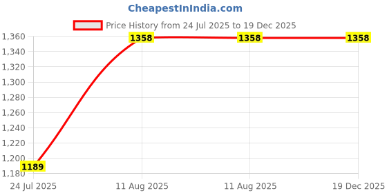 tatacliq.com DOLCE CRUDO Navy Straight Fit Jeans dolce crudo Price History Graph from 24 Jul 2025 to 19 Dec 2025