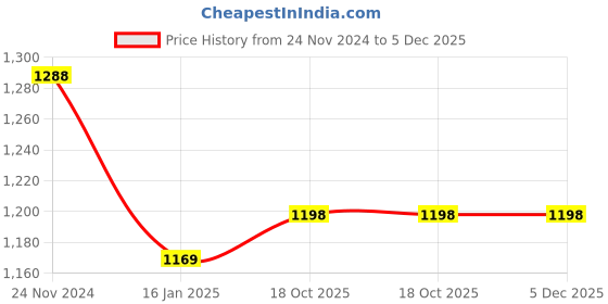 tatacliq.com DOLCE CRUDO Olive Relaxed Fit Jacket dolce crudo Price History Graph from 24 Nov 2024 to 4 Dec 2025