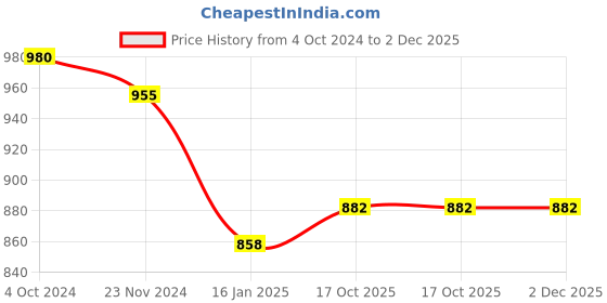 tatacliq.com DOLCE CRUDO Rust Hooded Sweatshirt dolce crudo Price History Graph from 4 Oct 2024 to 1 Dec 2025