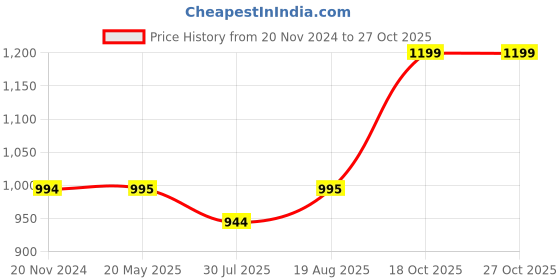 tatacliq.com DOLCE CRUDO White Denim Skinny Fit High Rise Jeans dolce crudo Price History Graph from 20 Nov 2024 to 27 Oct 2025
