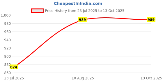 tatacliq.com DOLCE CRUDO White Embellished Jeans dolce crudo Price History Graph from 23 Jul 2025 to 13 Oct 2025