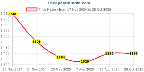 tatacliq.com DOLCE CRUDO White High Rise Stretchable Cargo Jeans dolce crudo Price History Graph from 17 Nov 2024 to 28 Oct 2025