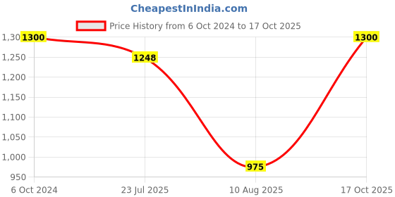 tatacliq.com DOLCE CRUDO White High Rise Stretchable Jeans dolce crudo Price History Graph from 6 Oct 2024 to 17 Oct 2025