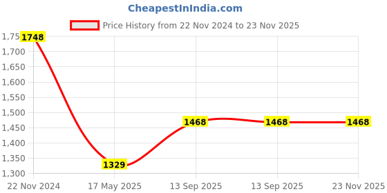 tatacliq.com DOLCE CRUDO White High Rise Stretchable Jeans dolce crudo Price History Graph from 22 Nov 2024 to 23 Nov 2025