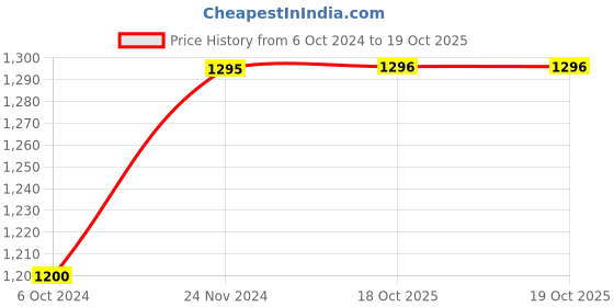 tatacliq.com DOLCE CRUDO White High Rise Stretchable Jeans dolce crudo Price History Graph from 6 Oct 2024 to 17 Oct 2025