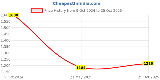 tatacliq.com DOLCE CRUDO White Mid Rise Stretchable Jeans dolce crudo Price History Graph from 9 Oct 2024 to 25 Oct 2025