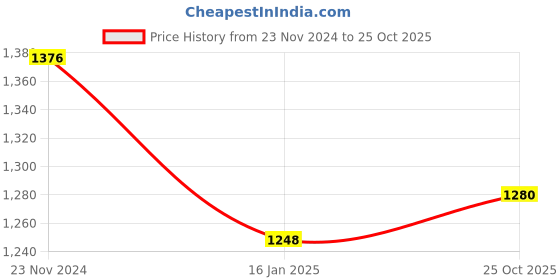 tatacliq.com DOLCE CRUDO White Straight Fit Jeans dolce crudo Price History Graph from 23 Nov 2024 to 25 Oct 2025