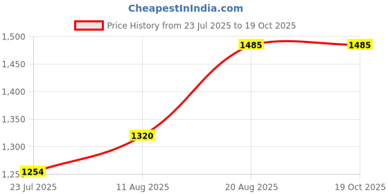 tatacliq.com DOLCE CRUDO WhiteJeans dolce crudo Price History Graph from 23 Jul 2025 to 17 Oct 2025