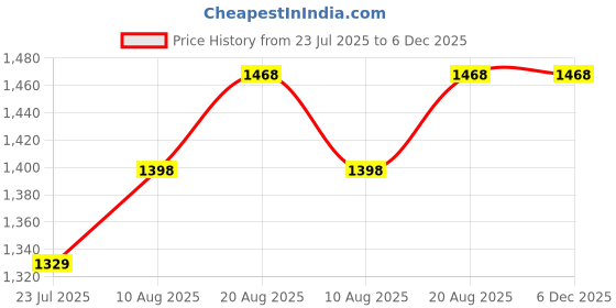 tatacliq.com DOLCE CRUDO WhiteJeans dolce crudo Price History Graph from 23 Jul 2025 to 5 Dec 2025