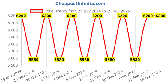 tatacliq.com Dolce&Gabbana Light Blue Pour Homme Eau de Toilette - 75 ml dolce&gabbana Price History Graph from 25 Nov 2024 to 18 Nov 2025