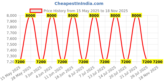 tatacliq.com Dolce&Gabbana The Only One Eau de Parfum - 50 ml dolce&gabbana Price History Graph from 15 May 2025 to 17 Nov 2025