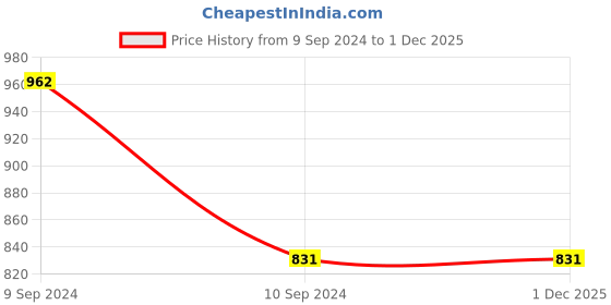 tatacliq.com Dollar Lehar Multicolor Regular Fit Briefs (Pack of 7) dollar Price History Graph from 9 Sep 2024 to 30 Nov 2025