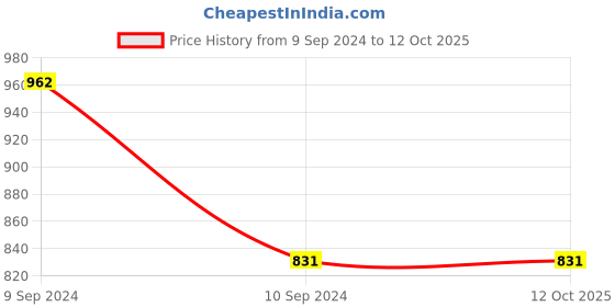 tatacliq.com Dollar Multicolor Regular Fit Trunks - Pack Of 5 dollar Price History Graph from 9 Sep 2024 to 11 Oct 2025