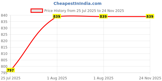 tatacliq.com Dollar Salmon Pink & Bright Red 400 GSM 100% Cotton Bath Towels - Set of 2 dollar Price History Graph from 25 Jul 2025 to 23 Nov 2025