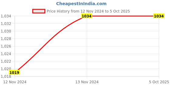tatacliq.com Dollar White Regular Fit Thermal Set dollar Price History Graph from 12 Nov 2024 to 4 Oct 2025