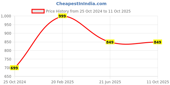 tatacliq.com DOMIN8 Black Cotton Pants domin8 Price History Graph from 25 Oct 2024 to 10 Oct 2025