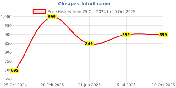 tatacliq.com DOMIN8 Black Cotton Pants domin8 Price History Graph from 25 Oct 2024 to 10 Oct 2025
