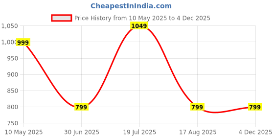 tatacliq.com DOMIN8 Black Regular Fit Camo Print Sports T-Shirt domin8 Price History Graph from 10 May 2025 to 4 Dec 2025
