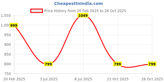 tatacliq.com DOMIN8 Black Regular Fit Camo Print Sports T-Shirt domin8 Price History Graph from 20 Feb 2025 to 26 Oct 2025