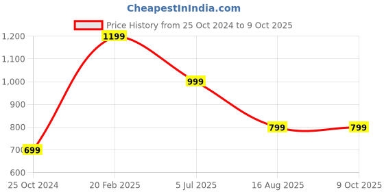 tatacliq.com DOMIN8 Black Regular Fit Printed Sports Trackpants domin8 Price History Graph from 25 Oct 2024 to 9 Oct 2025