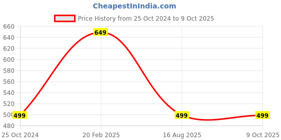 tatacliq.com DOMIN8 Black Regular Fit Printed T-Shirt domin8 Price History Graph from 25 Oct 2024 to 9 Oct 2025