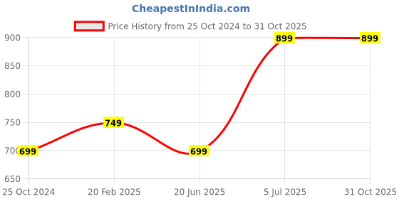 tatacliq.com DOMIN8 Black Regular Fit Sports T-Shirt domin8 Price History Graph from 25 Oct 2024 to 30 Oct 2025