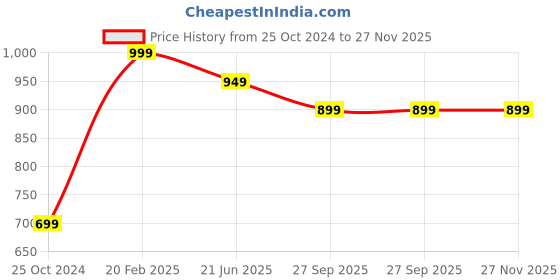 tatacliq.com DOMIN8 Black Slim Fit Trackpants domin8 Price History Graph from 25 Oct 2024 to 26 Nov 2025