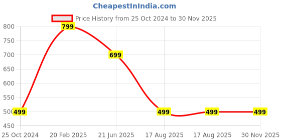 tatacliq.com DOMIN8 Blue Regular Fit Printed Sports T-Shirt domin8 Price History Graph from 25 Oct 2024 to 30 Nov 2025