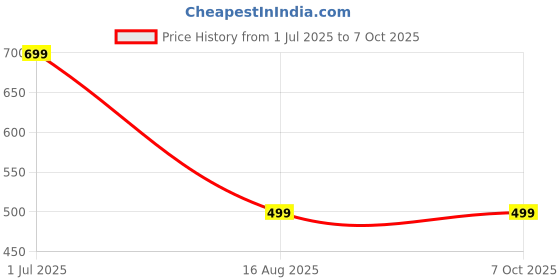tatacliq.com DOMIN8 Blue Regular Fit Printed T-Shirt domin8 Price History Graph from 1 Jul 2025 to 6 Oct 2025